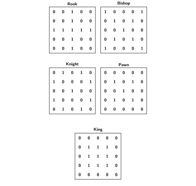 Custom Chess Convolution Masks