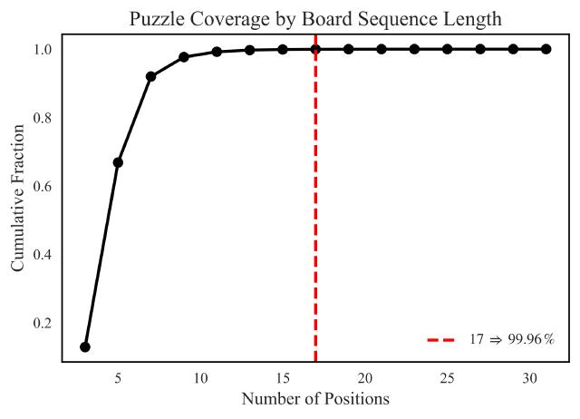 Cumulative Dataset Coverage by Board Sequence Length